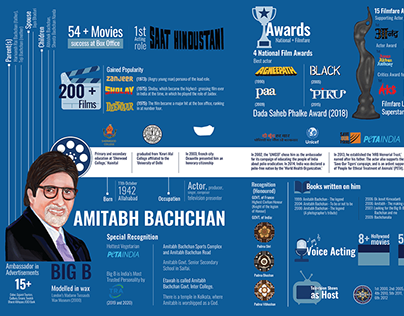 Infographics project of Amitabh Bachchan