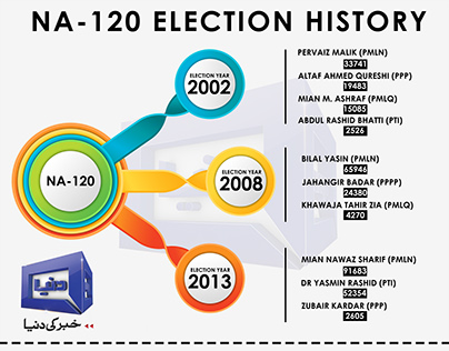 Election history of NA-120 constituency - Infographics