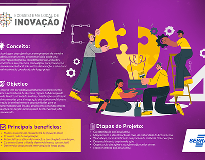 Project thumbnail - Infográfico - Ecossistema Local de Inovação (Sebrae/RJ)