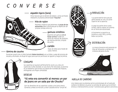 Infografia marca Converse