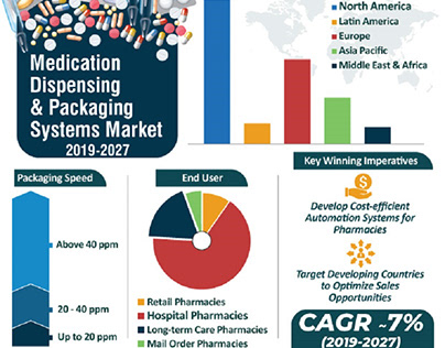 Medication Dispensing & Packaging Systems Market 2021