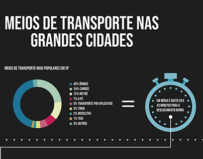 Infográfico: Meios de Transporte
