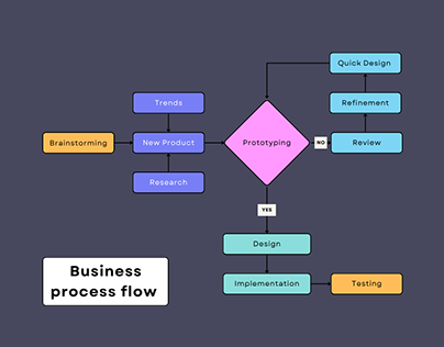 Business Process flows