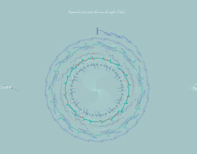 Data Visualization of Music "Mariana"