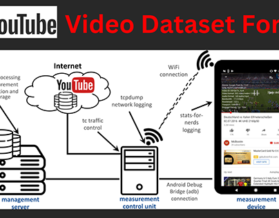 YouTube VIDEO DATASET for Machine Learning