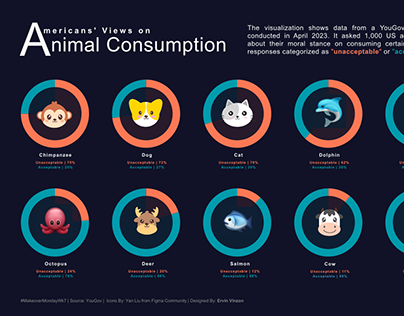 American Views on Animal Consumption