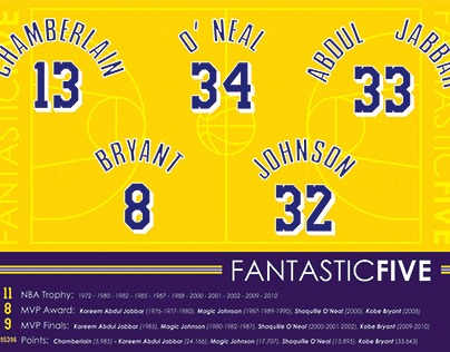 NBA Poster: Los Angeles Fantastic Five!!!