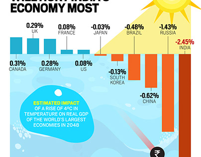 Global warming will hurt India's economy