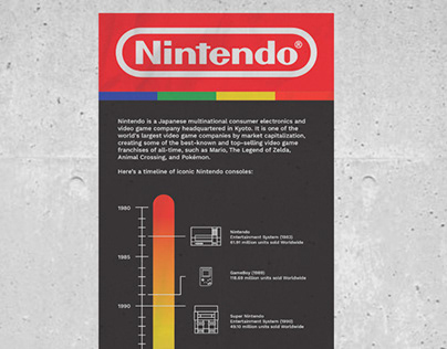 Nintendo Console Timeline