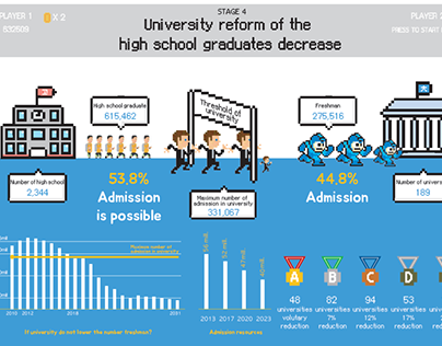 University reform of the high school graduates decrease