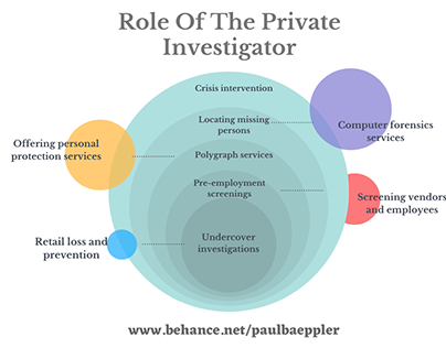 Role Of The Private Investigator | Paul Baeppler