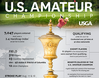 U.S. Amateur Championship Infographic