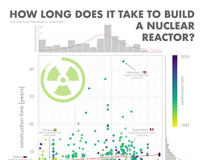 How Long Does It Take To Build a Nuclear Reactor?