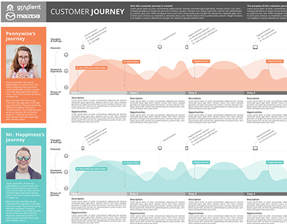 Journey Map for Mazda