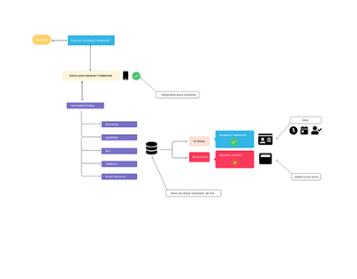 Diagrama de Flujo Proyecto Credencial Virtual