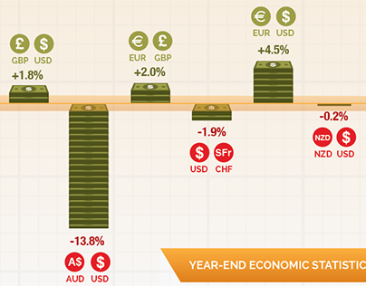 Forex Year in Review Infographic