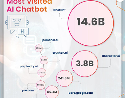 Revealing the most popular AI Chatbot Experience