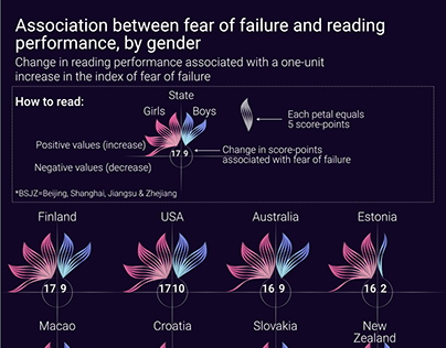 How fear of failure influences test performances