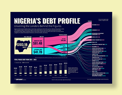 Nigeria's Debt Visualized