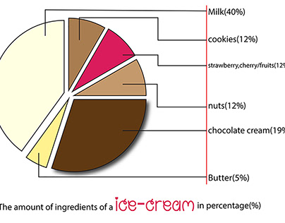 Amount of ingredients in an Ice-cream