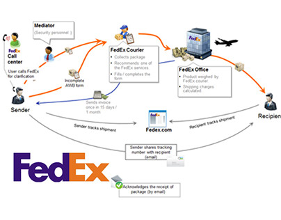 FedEx User Research - Paper AWB vs Online