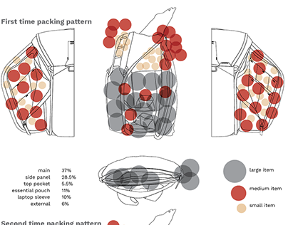 Usability test and data visualization of a backpack