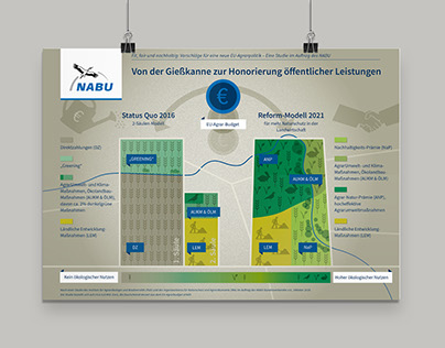 NABU Infographic about EU agricultural policies