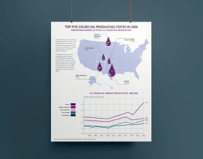 Data Visualization: Top 5 Crude Oil Producing States