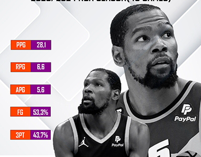 Kevin Durant NBA Season Stats