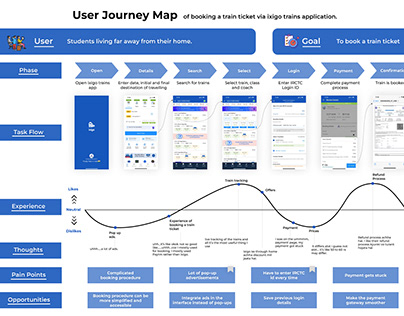 User Journey Mapping of Ixigo