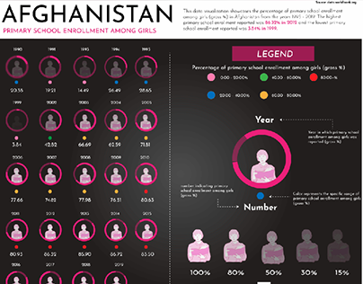 Afghanistan: Education Data Visualization