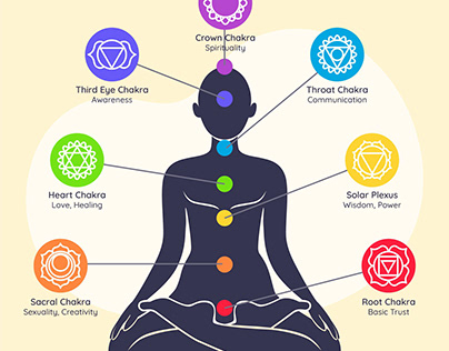 What are 7 main types of chakras?