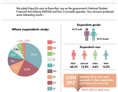 Infographic - Government Student Loans Survey