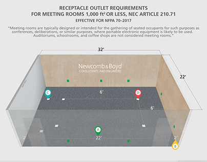 Meeting Room Receptacle Outlet Requirements