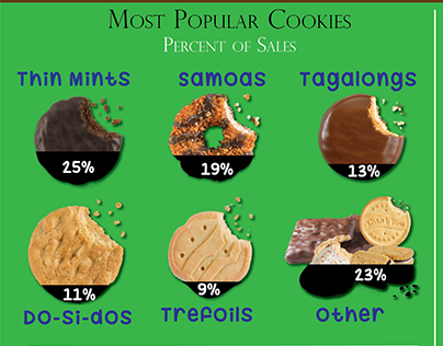 Girl Scout Cookie Stats