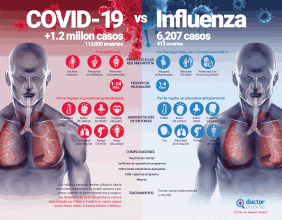 Infografia COVID 19 VS Influenza