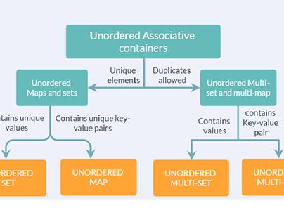 Unordered Associative Containers | Learn CPlusPlus