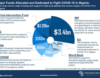 COVID-19 Budgets in Africa