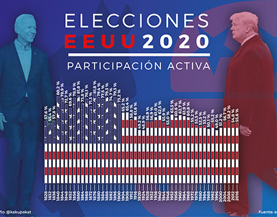 Infografías Elecciones EEUU