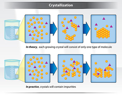 Crystallization Infographic
