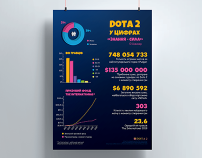 Infographic poster Dota2