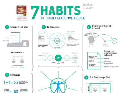 Summary of Stephen Covey bestseller "7 habits"