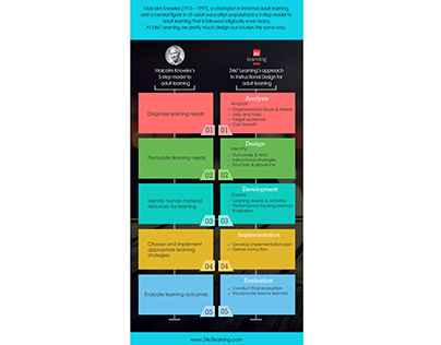 Infographics - 5 step model to adult learning