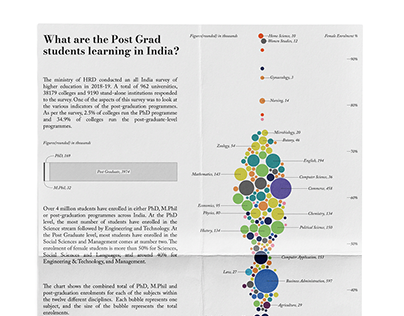 What are the Post Grad students learning in India?