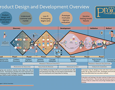 Proto -product design and development