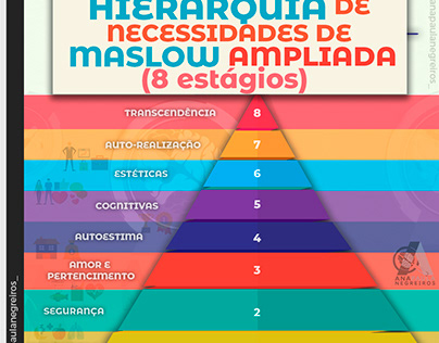 Pirâmide da Hierarquia de Maslow Ampliada