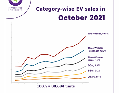 Electric Vehical Sales Trends - Divergent Insights