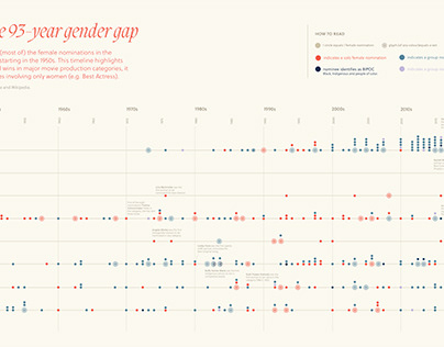 Oscars: The 93-year Gender Gap