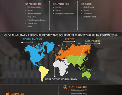 Military Personal Protective Equipment Market