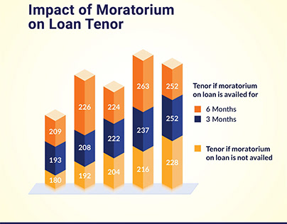 Impact of Moratorium